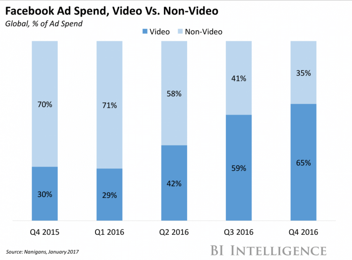 Facebook Ad Spend - Video vs Non-Video