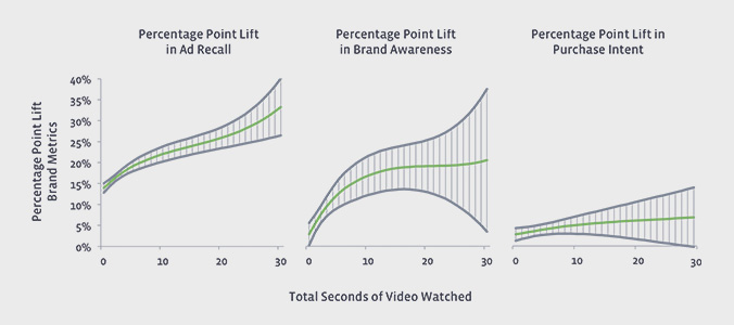 Nielsen facebook ad effect study