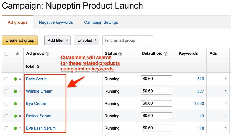 Amazon PPC marketing - ad group