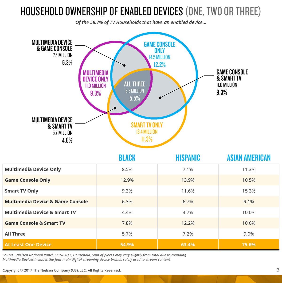 Facebook connected TV ads - Nielsen study