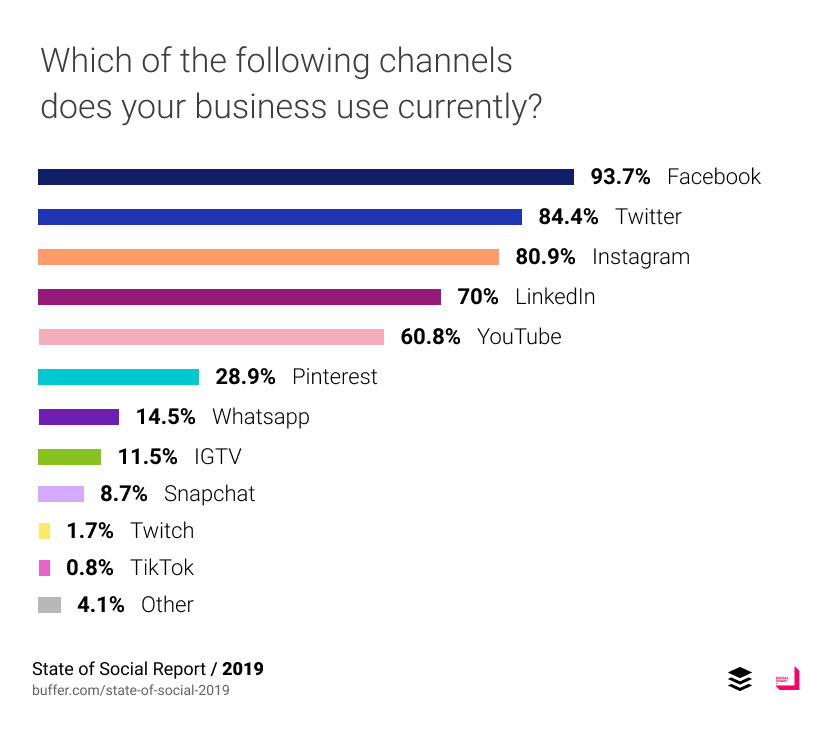 digital marketing channels