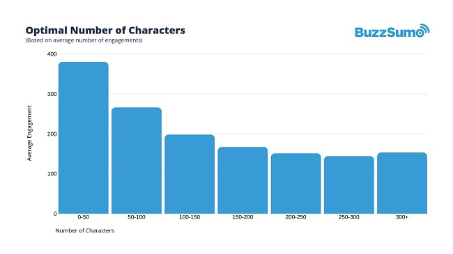 optimal number of characters in Facebook posts