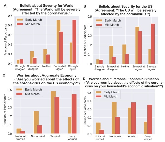 public perception of coronavirus impact