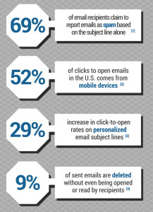 Statistics showing various statistics relevant to email marketing