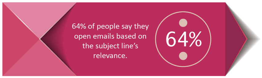 A graphic with the text "64% of people say they open emails based on the subject line's relevance"