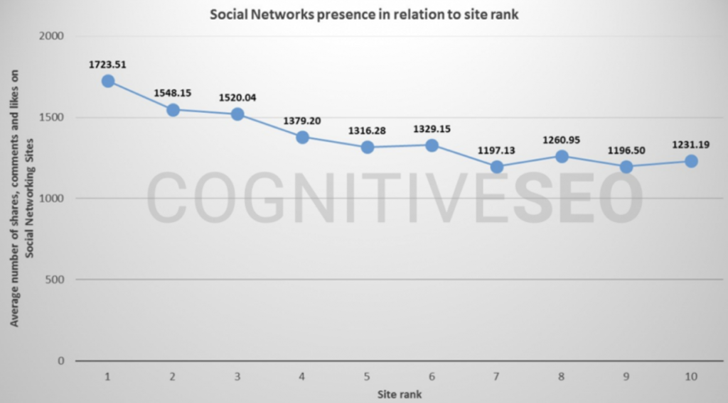 A graph titled "Social Networks presence in relation to site rank"