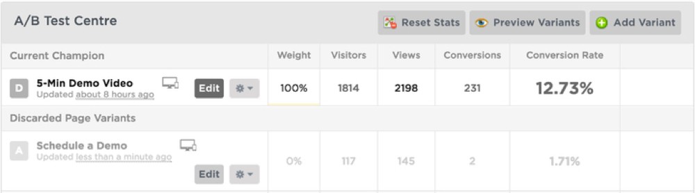 A/B Test Centre showing the impact that changing CTA text can have on results.