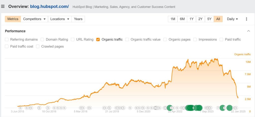 Hubspot SEO Traffic Loss Graph