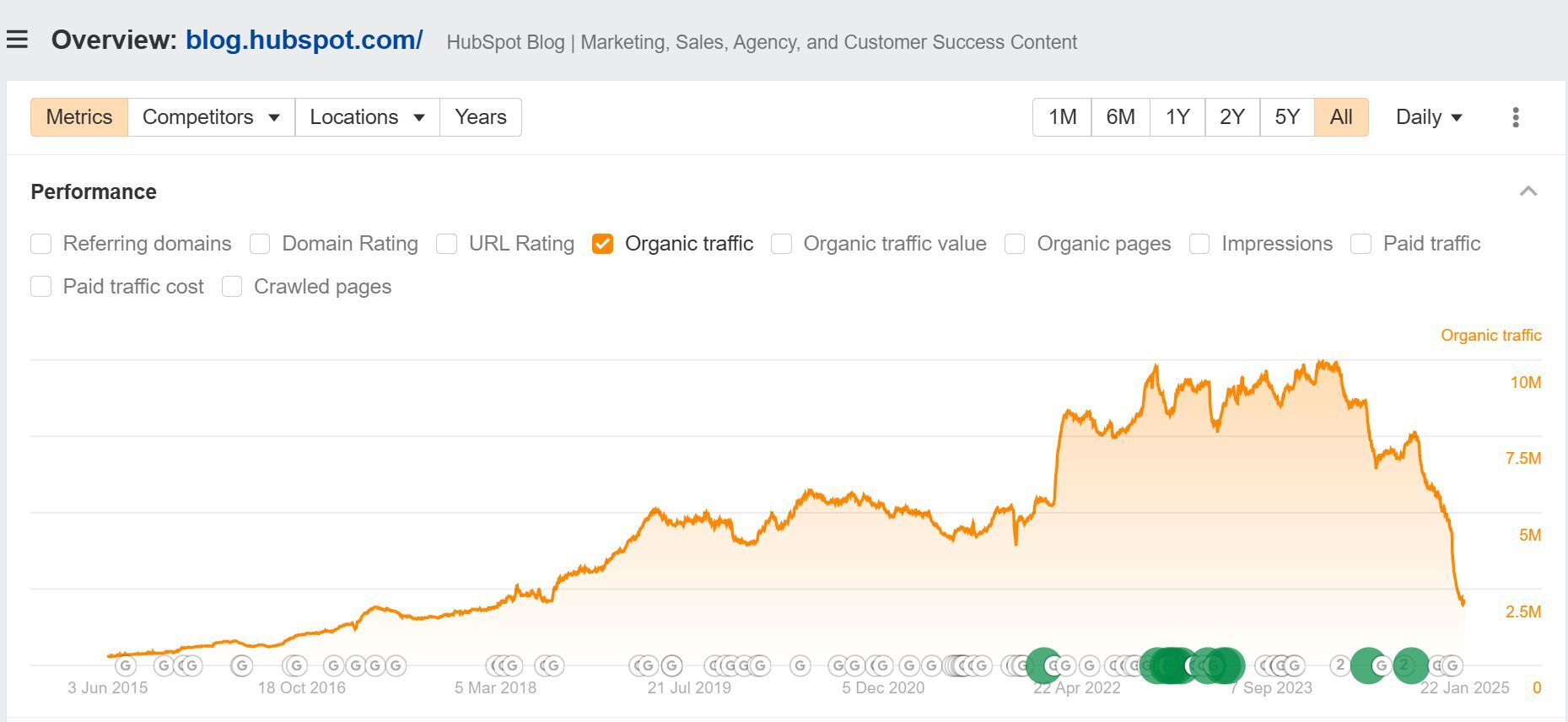 Hubspot SEO Traffic Loss Graph